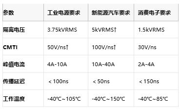 隔離式柵極驅(qū)動(dòng)器核心技術(shù)全景：安全、能效與國(guó)產(chǎn)破局路徑
