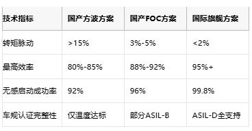 工程師親述:國產(chǎn)BLDC驅(qū)動器替代的“踩坑”實(shí)錄與破局指南 工程師親述:國產(chǎn)BLDC驅(qū)動器替代的“踩坑”實(shí)錄與破局指南