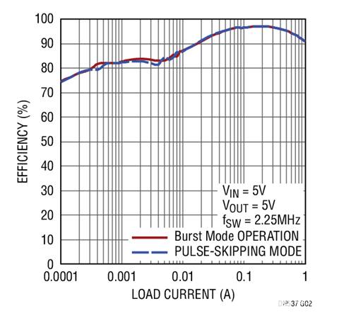 17V輸入、雙通道1A輸出同步降壓型穩(wěn)壓器具有超低靜態(tài)電流