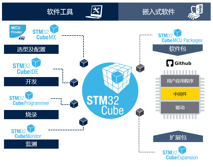 STM32開發(fā)者社區(qū)：從這里開啟你的STM32之旅！小白和PRO都友好