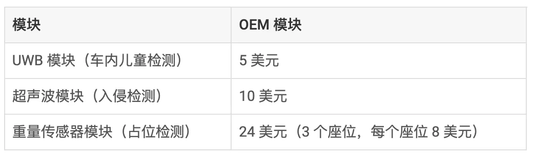 通過單芯片 60GHz 毫米波雷達(dá)傳感器，降低車內(nèi)傳感的復(fù)雜性和成本