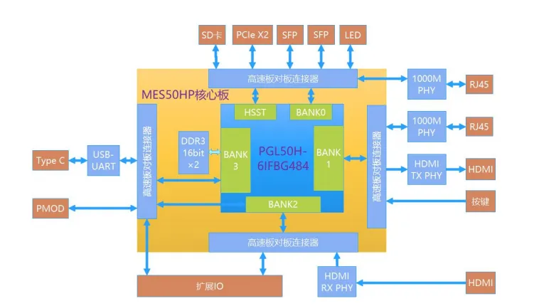 基于賽靈思、紫光芯片開發(fā)的FPGA高速通信開發(fā)板，適用于圖像處理、工業(yè)控制場(chǎng)景