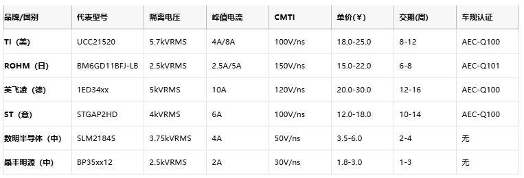 隔離式柵極驅(qū)動(dòng)器核心技術(shù)全景：安全、能效與國(guó)產(chǎn)破局路徑