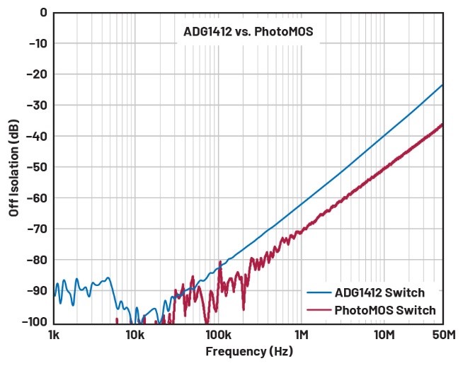 自動測試設(shè)備應(yīng)用中PhotoMOS開關(guān)的替代方案 自動測試設(shè)備應(yīng)用中PhotoMOS開關(guān)的替代方案