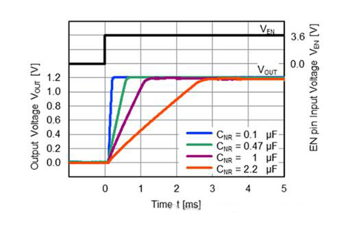 適用于攝像頭場景的超低噪聲、高紋波抑制比的LDO穩(wěn)壓器推出！