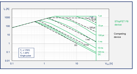 如何為汽車(chē)智能配電系統(tǒng)選擇功率開(kāi)關(guān)管 如何為汽車(chē)智能配電系統(tǒng)選擇功率開(kāi)關(guān)管