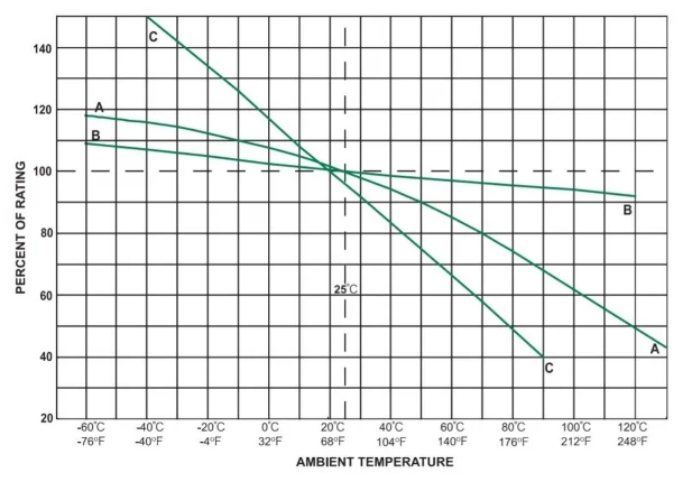 保險絲如何跳閘：熱量，而不是電流