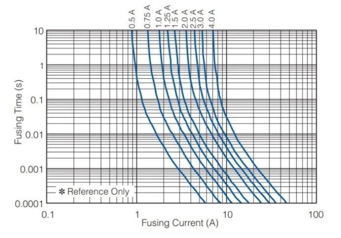 保險絲如何跳閘：熱量，而不是電流